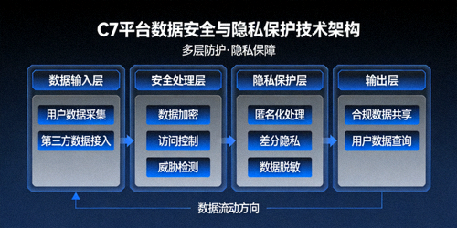 C7平台数据安全与隐私保护技术架构示意图