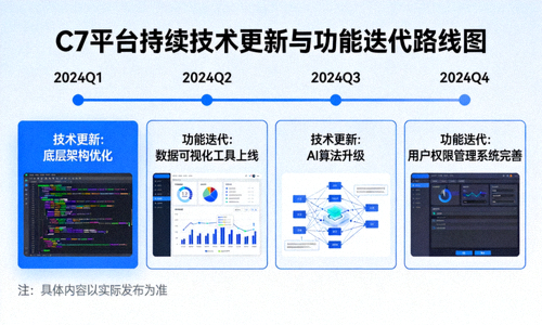 C7平台持续技术更新与功能迭代路线图展示