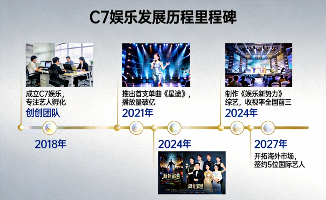 C7娱乐发展历程里程碑 - 展示公司成长时间线与关键成就