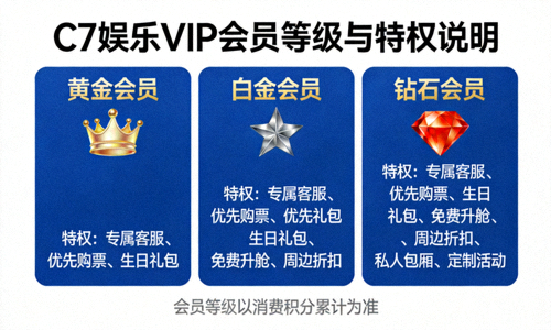 C7娱乐VIP会员等级与特权说明图表